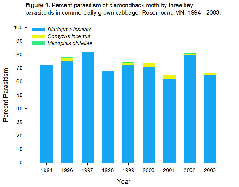 Percent parasitism of Diamondback moth